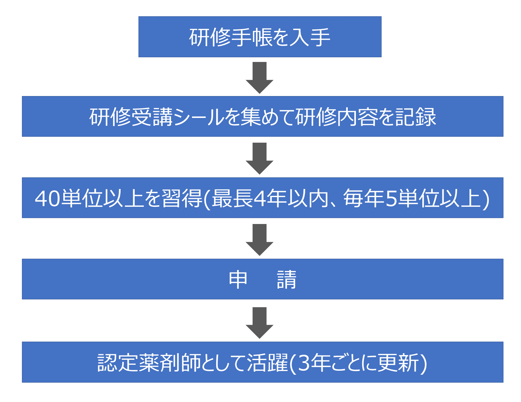 認定薬剤師になるためのルート