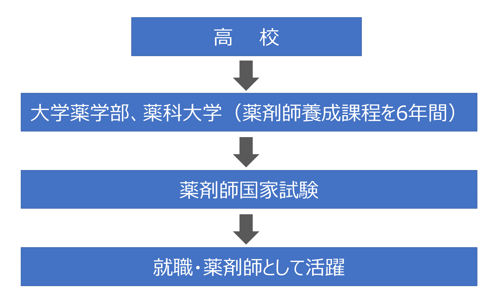 薬剤師になるためのルート