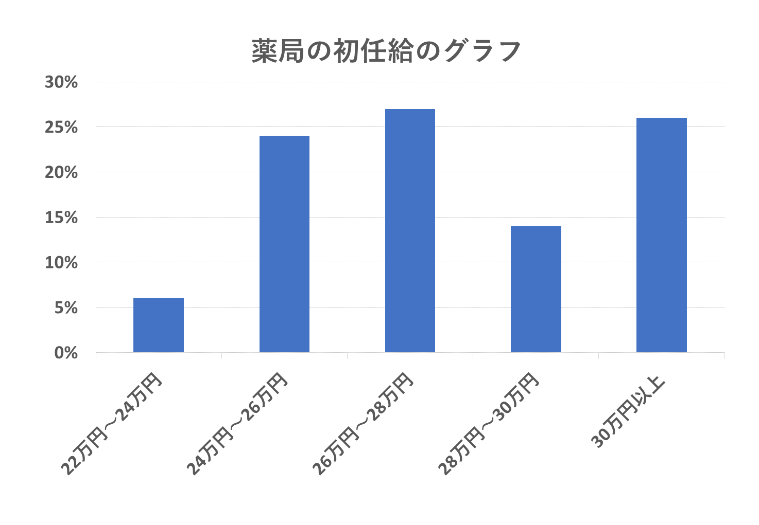 薬局の薬剤師の初任給は？