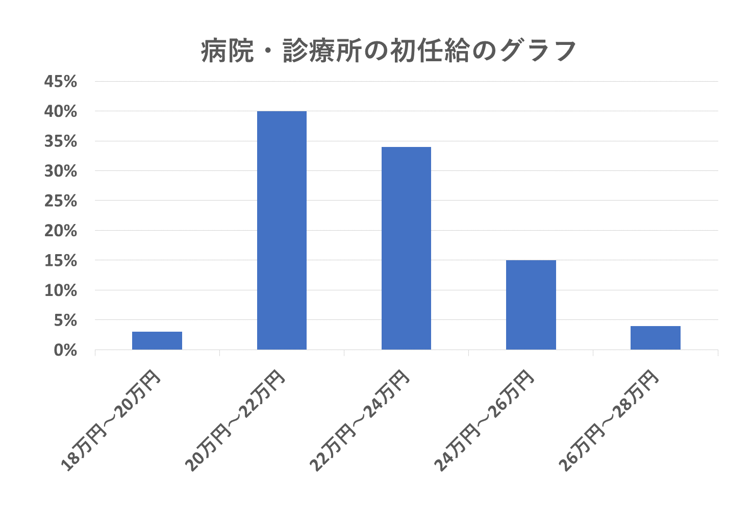 病院の薬剤師の初任給は低い？