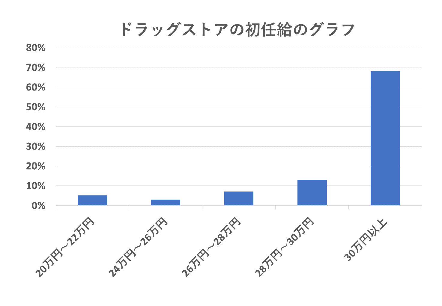 ドラッグストアの薬剤師の初任給は高い！しかし長い目で見ると…