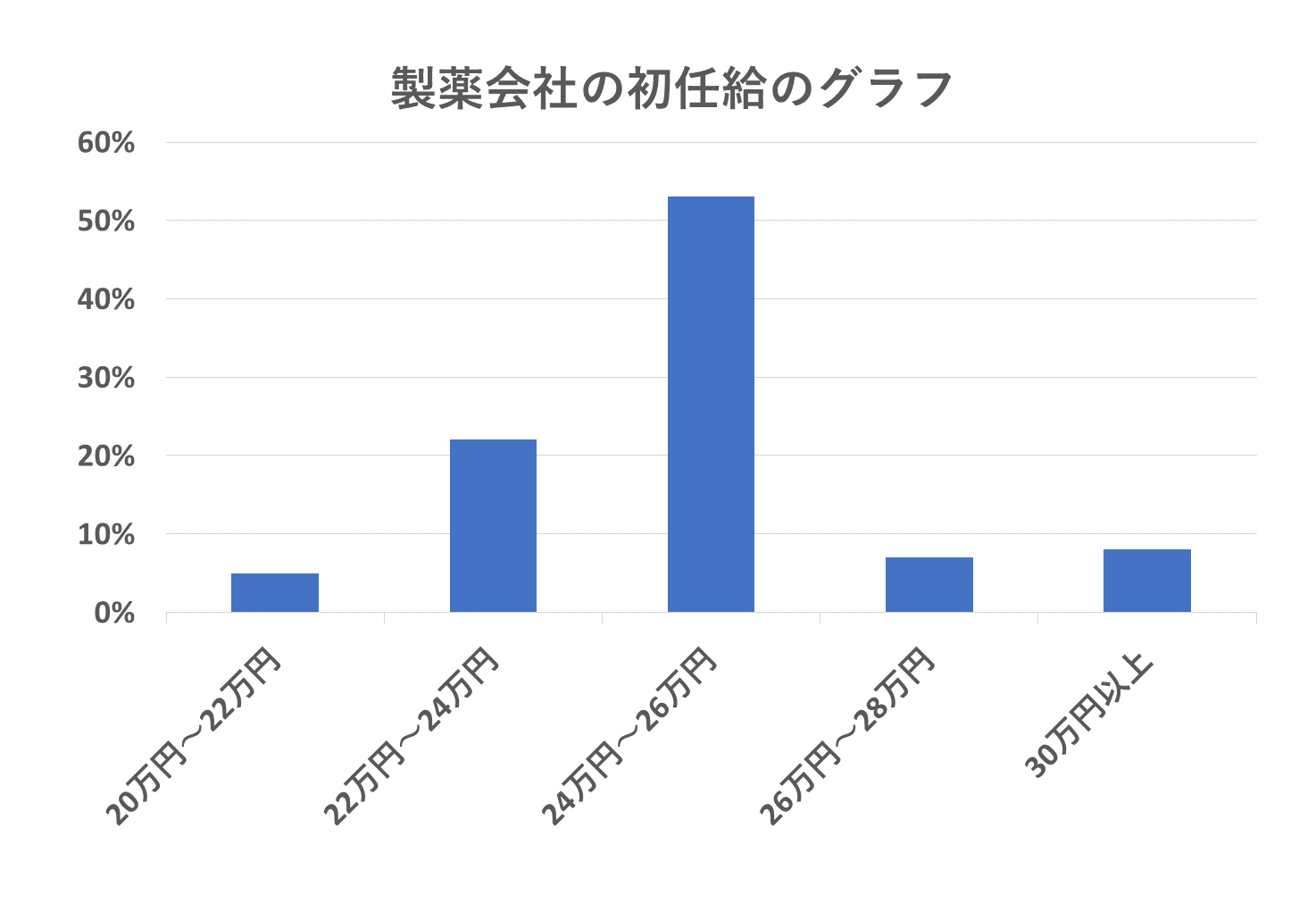 製薬会社の薬剤師の初任給は低い。だが30代で年収1000万円も夢じゃない！？